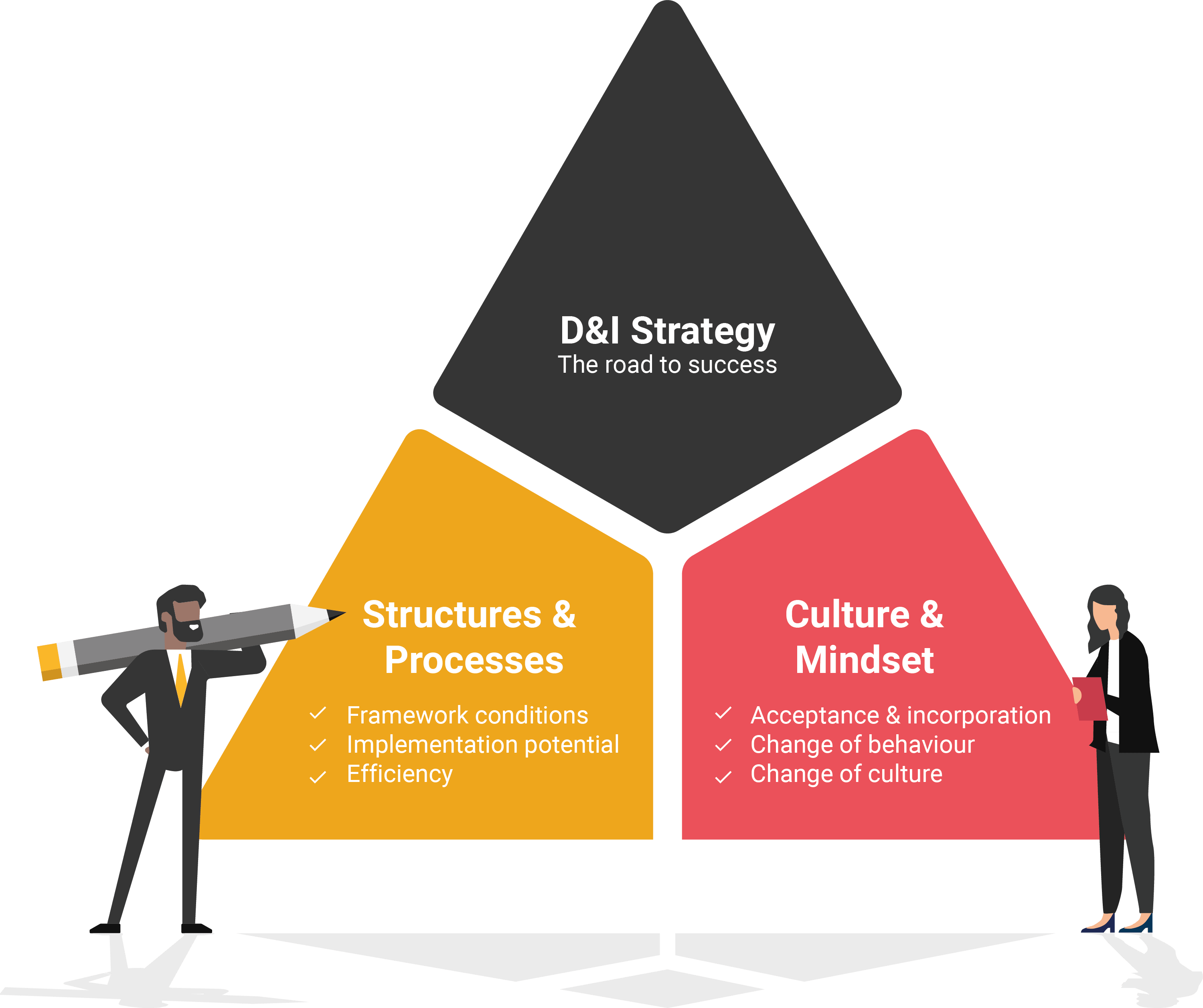 D&I Strategy, Structures & Processes, Culture & Mindset